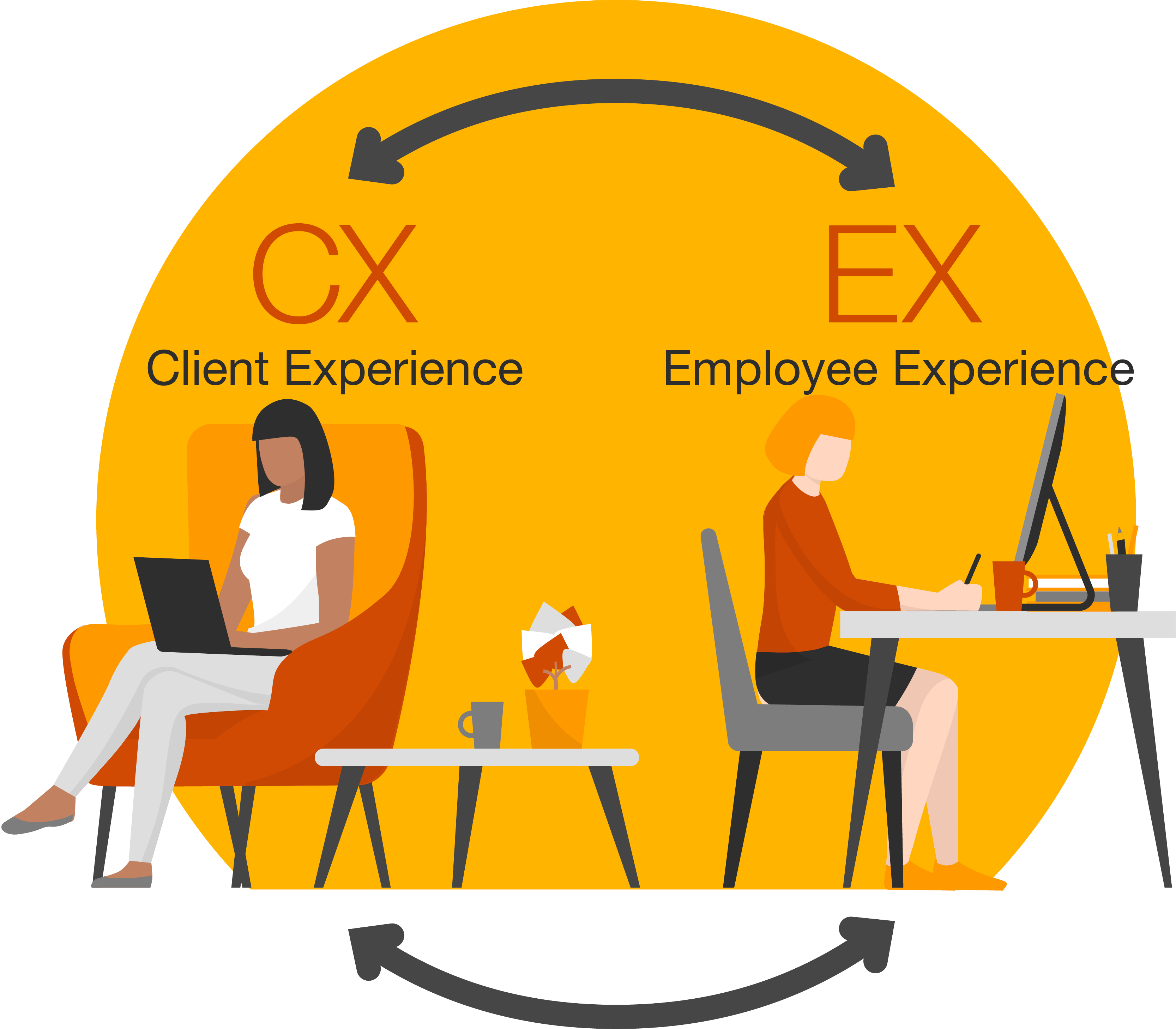 CX and EX framework — Client Experience and Employee Experience connected in a feedback loop